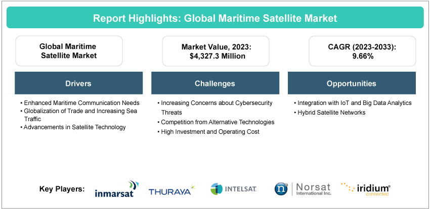 Maritime Satellite Market